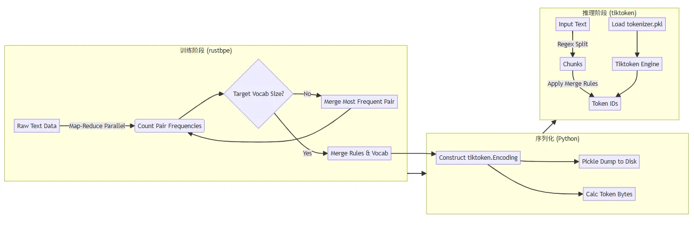 nanochat-tokenizer-flow